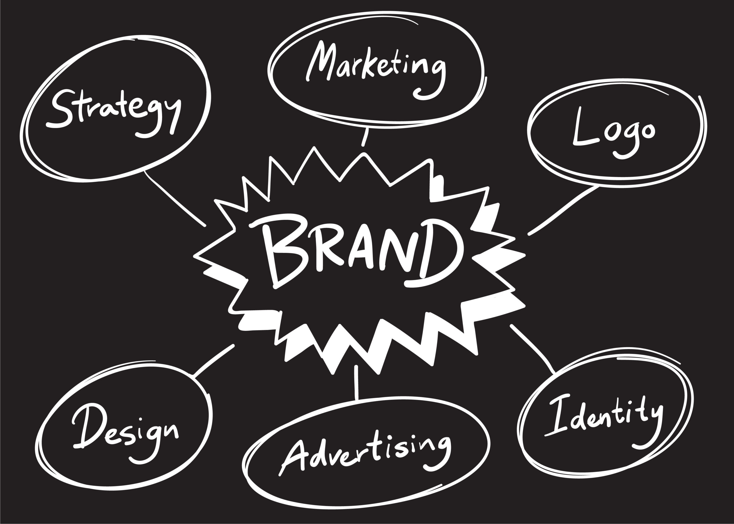 Brand strategy agency in Gurgaon illustrating how strategy, identity, marketing, design, and advertising shape a strong brand