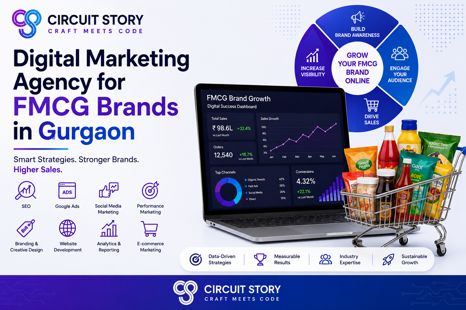 Best Digital Marketing Agency for FMCG Brands in Gurgaon.