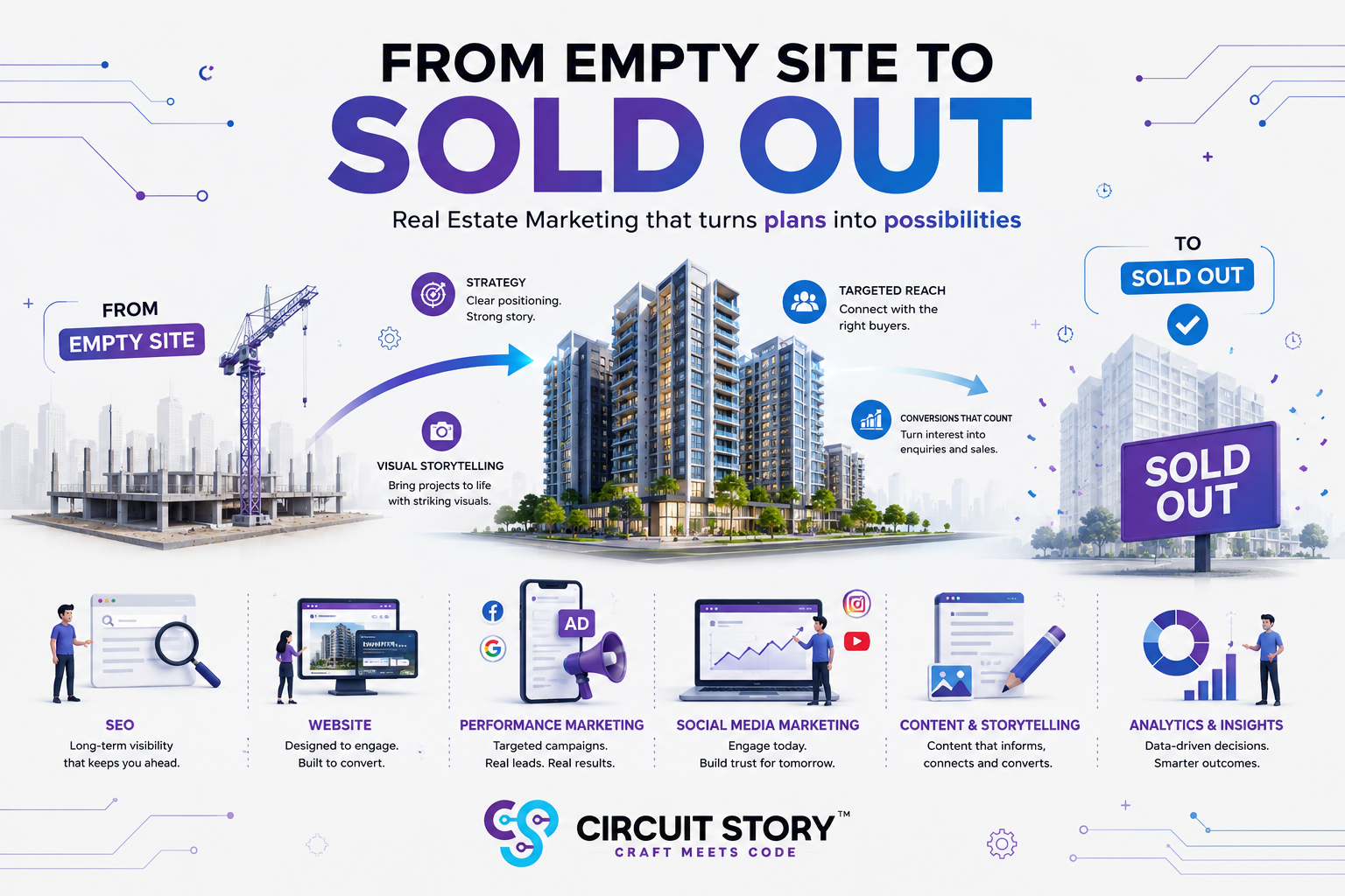 Marketing agency for real estate transforming an empty site into a sold-out project through strategy, SEO and digital marketing.